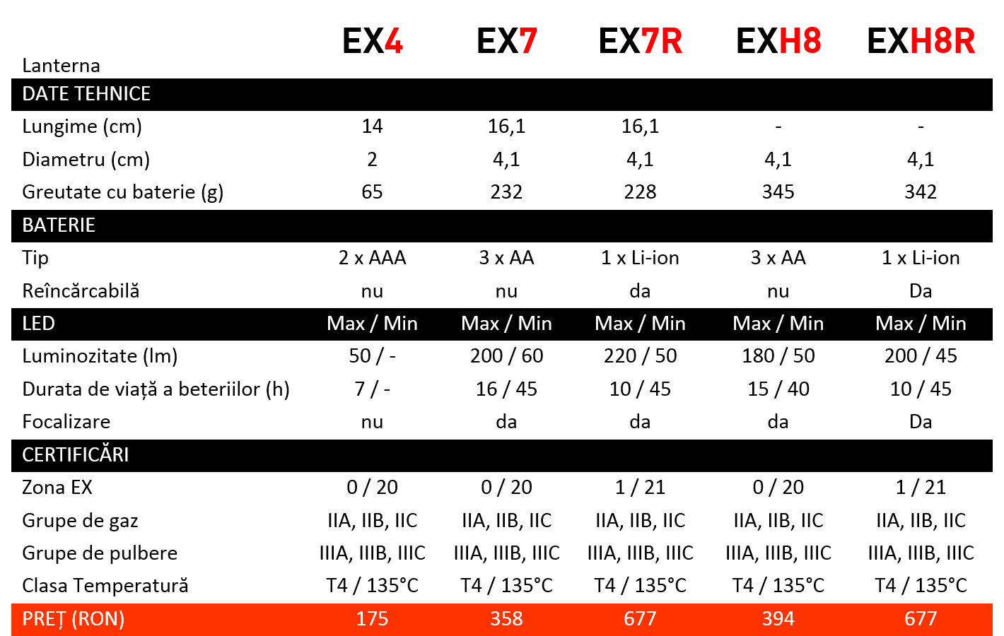 Ledlenser EX și iL - Pentru zone cu risc de explozie
